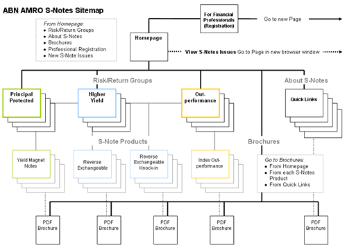 Mini-site sitemap