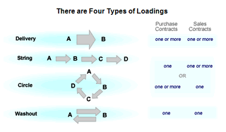 Types of Contract "Loadings"