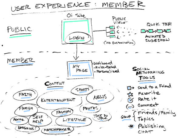 Member experience graphic