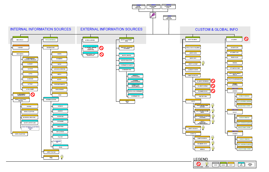 portion of USMA Library sitemap