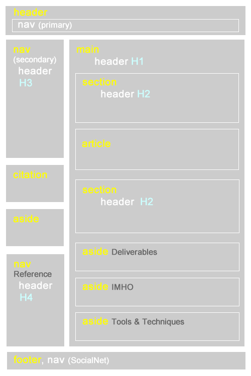 HTML5 Senmantics