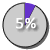 pie 05%